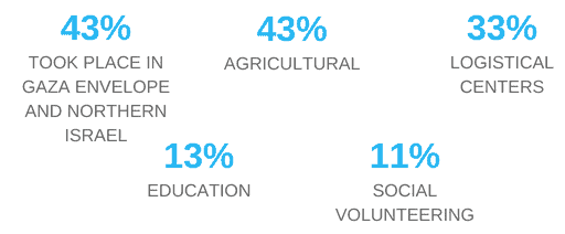 volunteer percentage