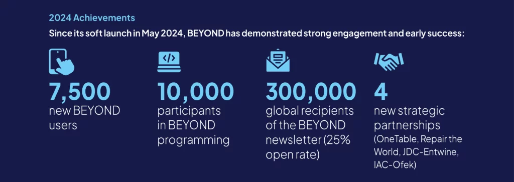 BEYOND 2024 achievements