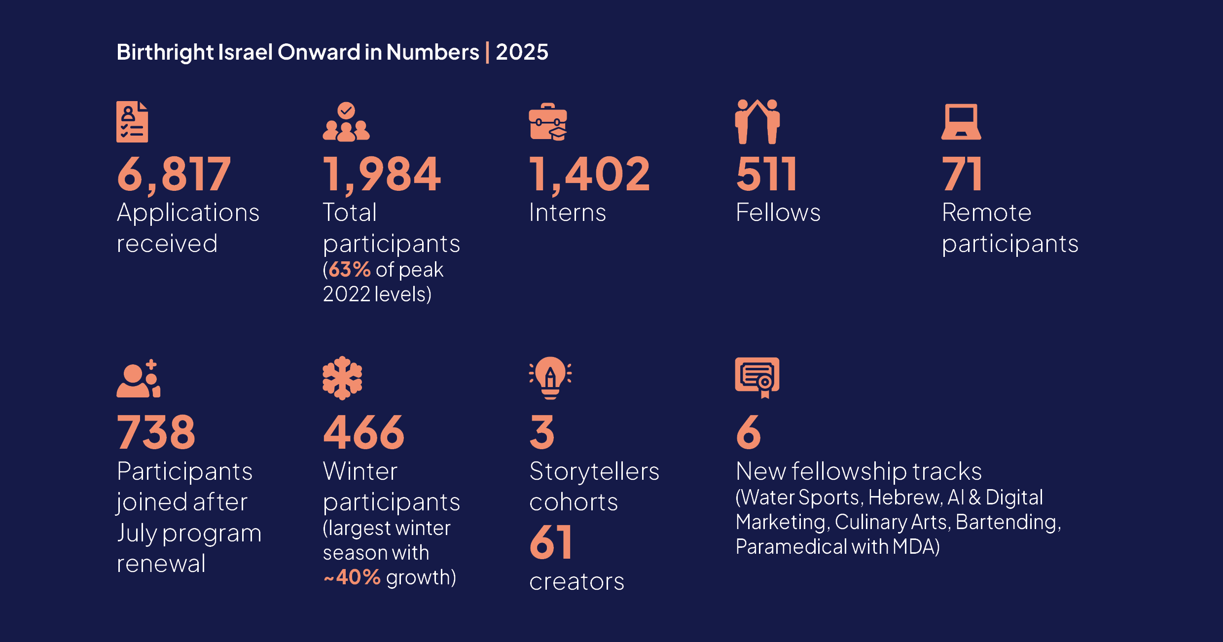 Onward in numbers